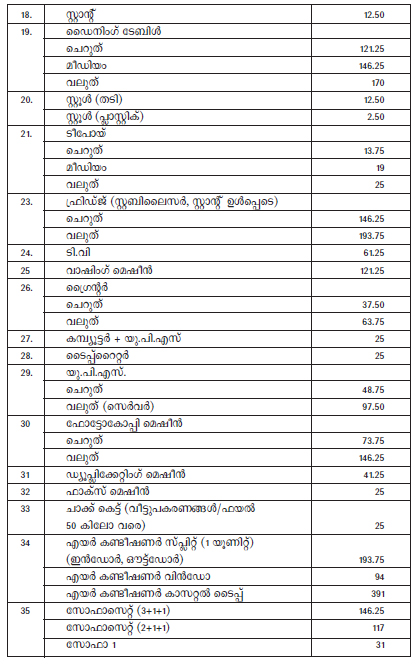 Kerala labour union Rate